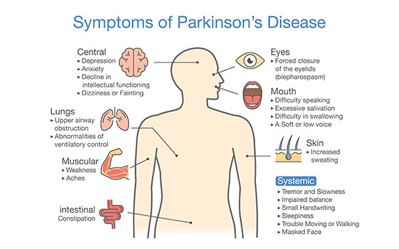 Symptoms of Parkinson’s Disease?